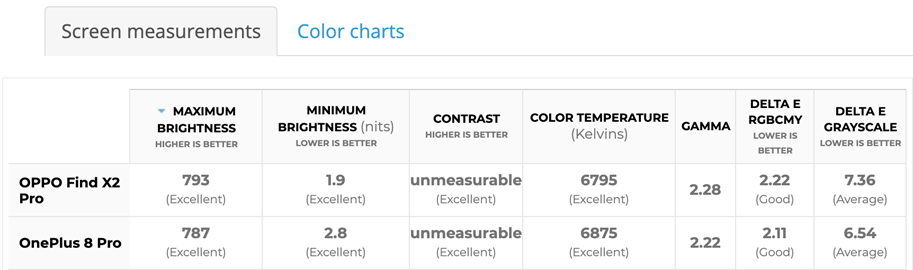 PhoneArena Display Measurements