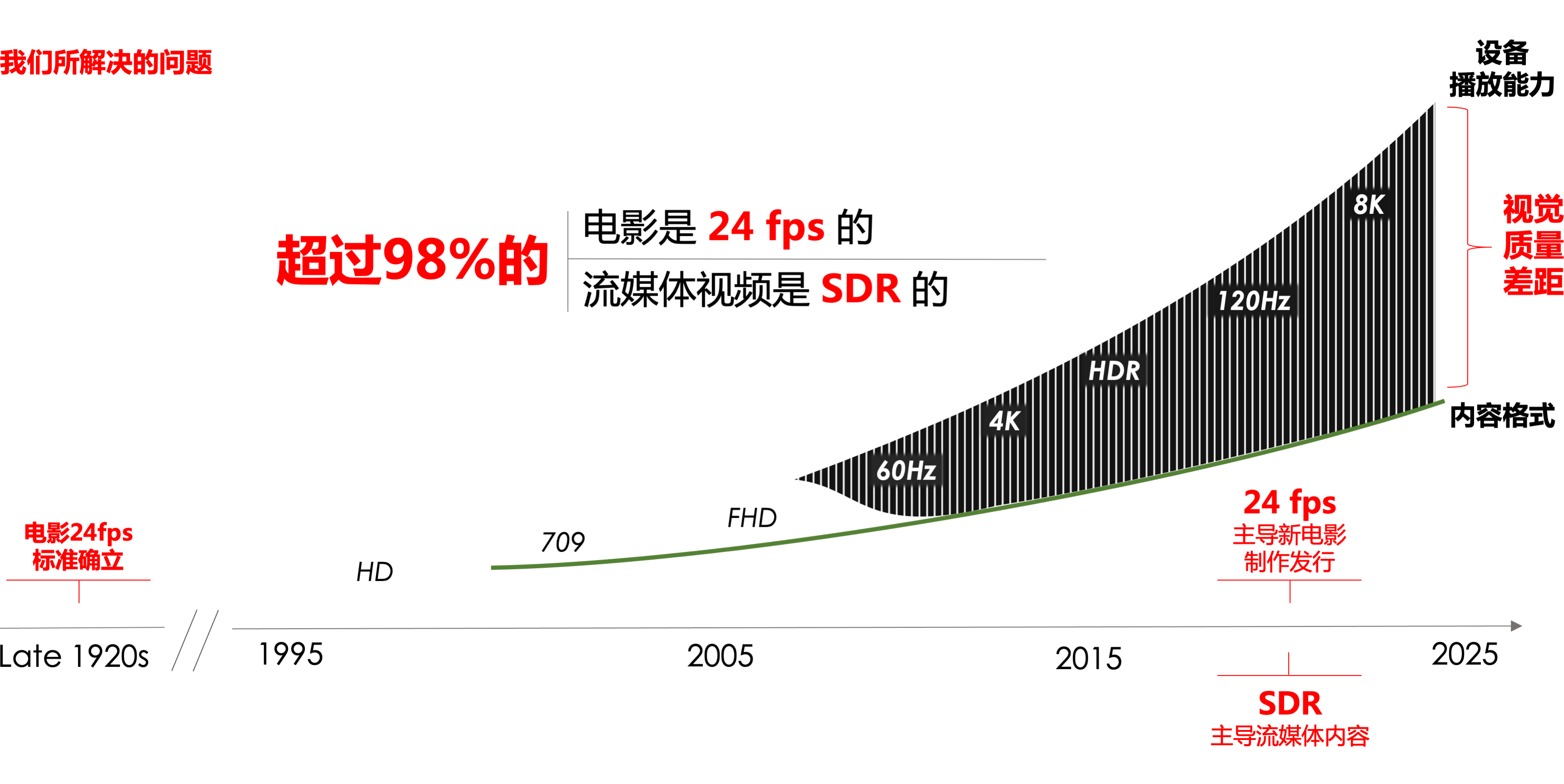 Pixelworks视觉处理技术